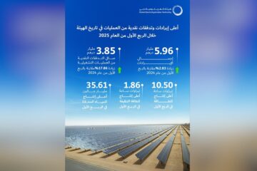هيئة كهرباء ومياه دبي تعلن تحقيق إيرادات قياسية بقيمة 5.96 مليار درهم وتدفقات نقدية بقيمة 3.85 مليار درهم في الربع الأول من 2025