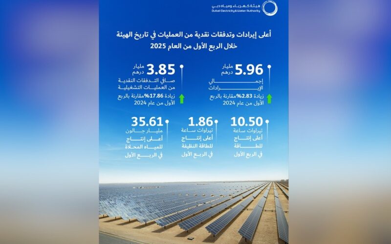 هيئة كهرباء ومياه دبي تعلن تحقيق إيرادات قياسية بقيمة 5.96 مليار درهم وتدفقات نقدية بقيمة 3.85 مليار درهم في الربع الأول من 2025